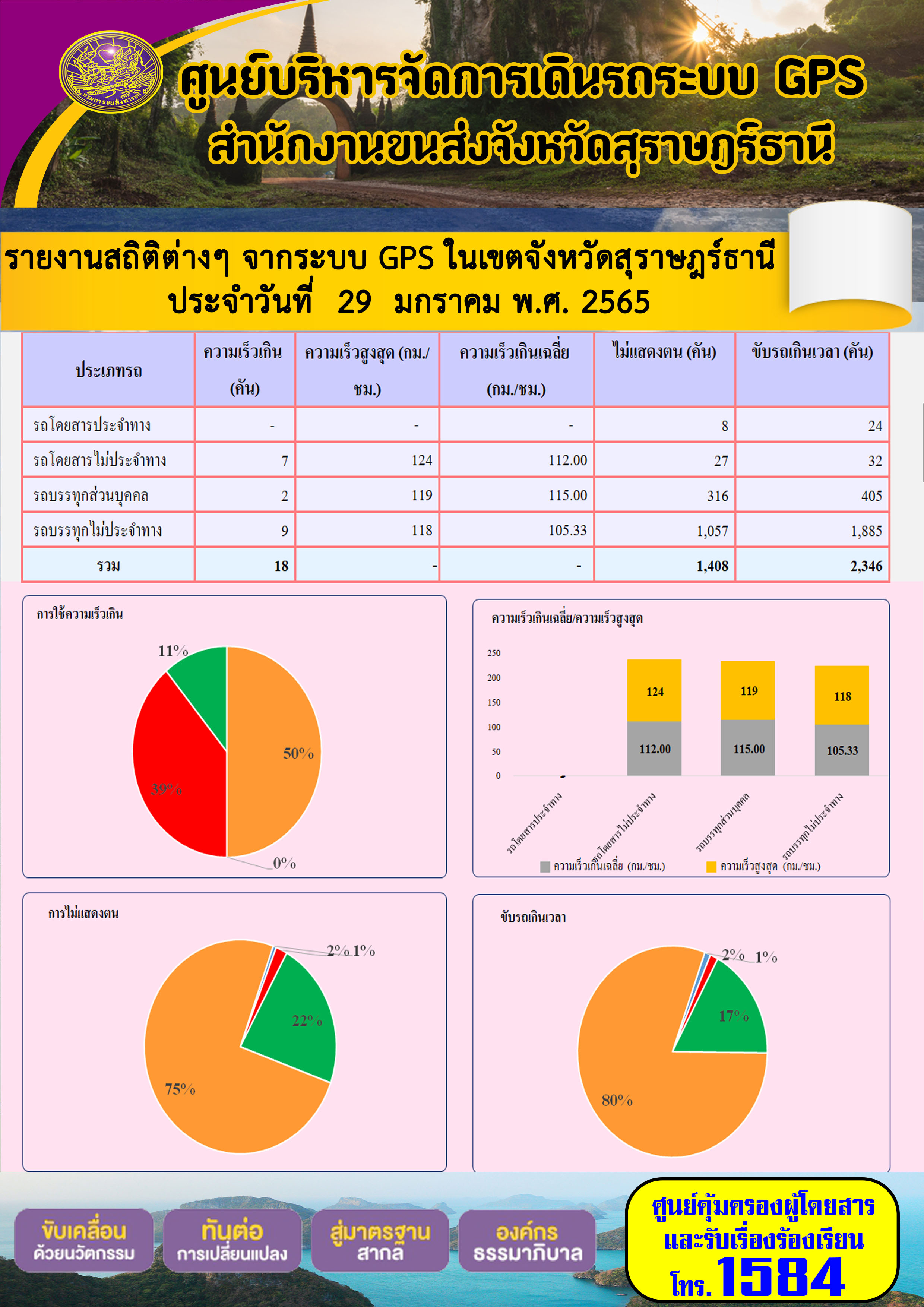 รายงานสถิติต่างๆจากระบบ GPS ในเขตจังหวัดสุราษฎร์ธานี วันที่ 29 มกราคม 2565